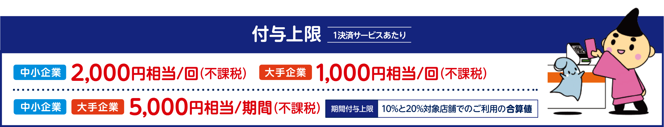 付与上限（1決済サービスあたり） 中小企業：2,000円相当／回（付課税） 大手企業：1,000円相当／回（付課税） 中小企業・大手企業：5,000円相当／期間（付課税） 期間付与上限：10％と20％対象店舗でのご利用の合算値